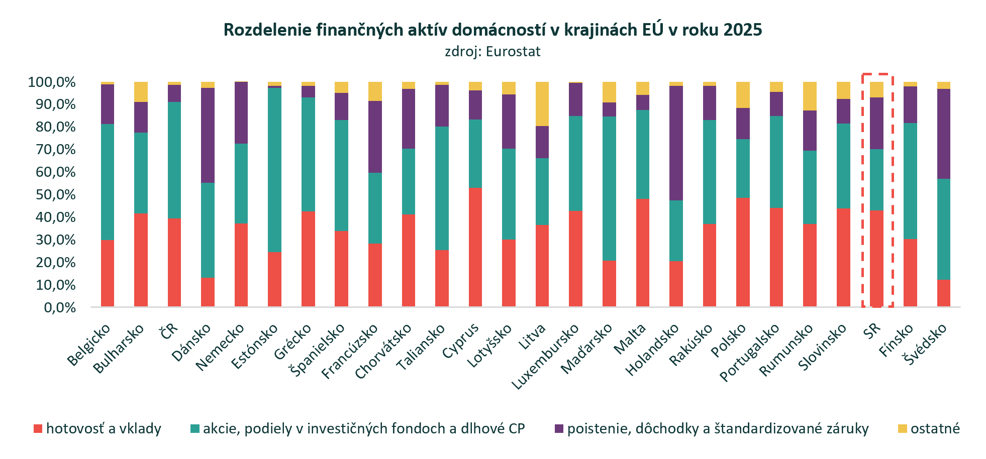 Hotovosť a vklady tvorili vlani až 43 % z finančných aktív slovenských domácností. Podiel investícií sa zvýšil na 27 %