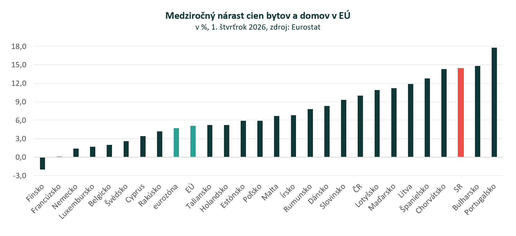 1. kvartál 2026: Slovensko s tretím najrýchlejším rastom cien bytov a domov v EÚ