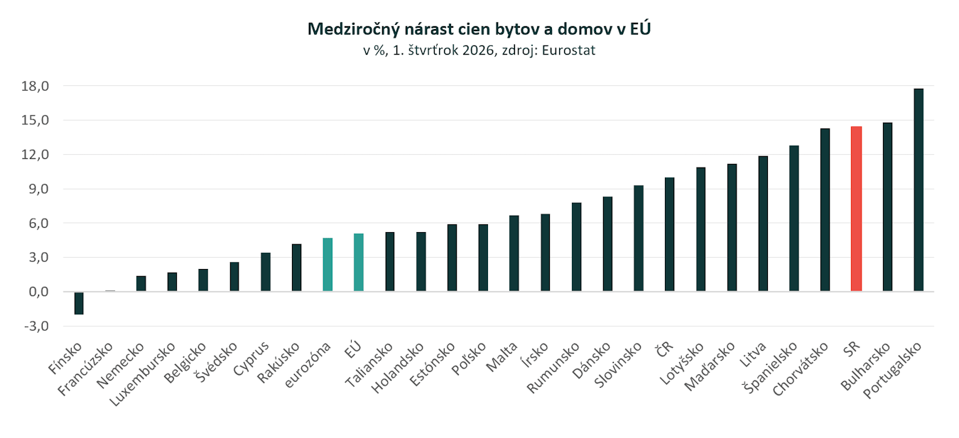 1. kvartál 2026: Slovensko s tretím najrýchlejším rastom cien bytov a domov v EÚ