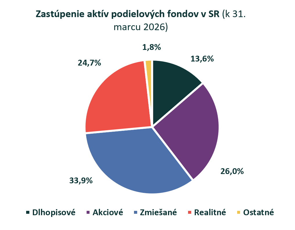 Realitné fondy na maxime: Objem ich aktív prekročil 3,2 mld. eur a medziročne vzrástol o 10,7 %