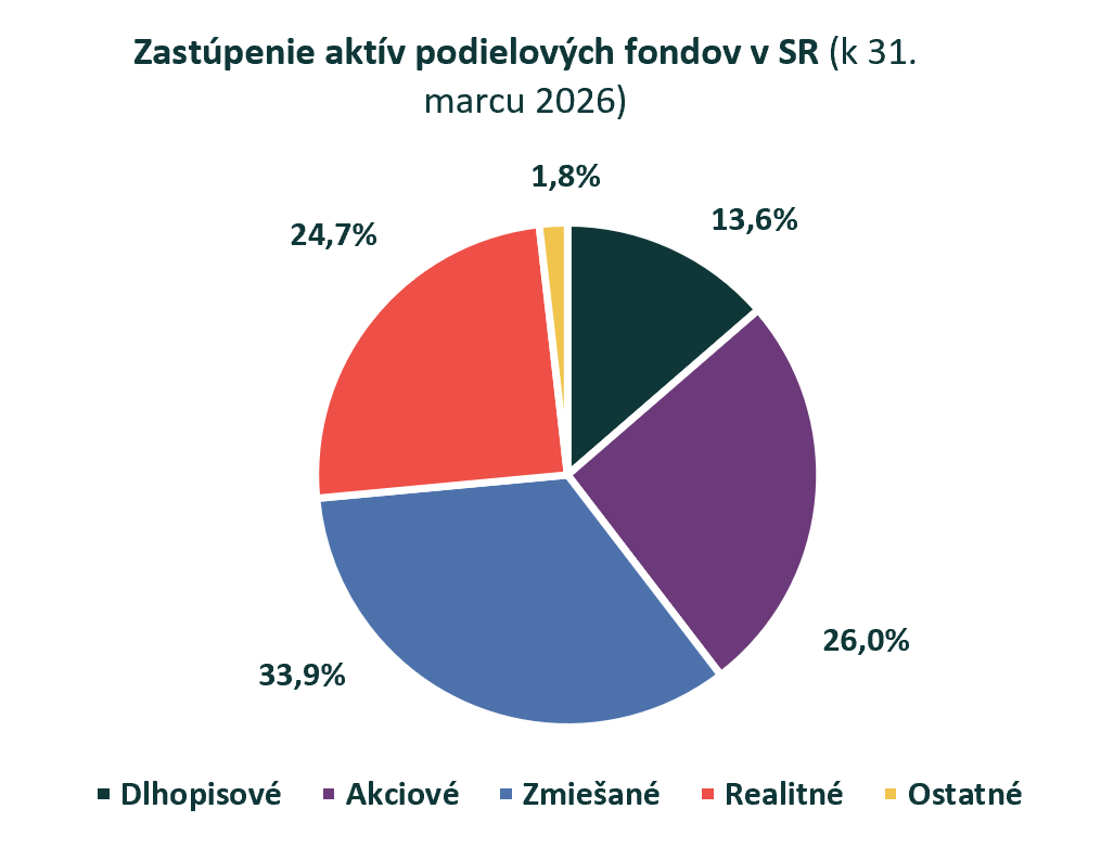 Realitné fondy na maxime: Objem ich aktív prekročil 3,2 mld. eur a medziročne vzrástol o 10,7 %
