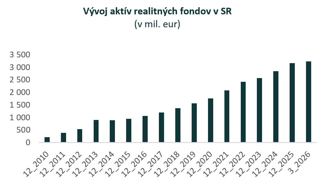 Realitné fondy na maxime: Objem ich aktív prekročil 3,2 mld. eur a medziročne vzrástol o 10,7 %