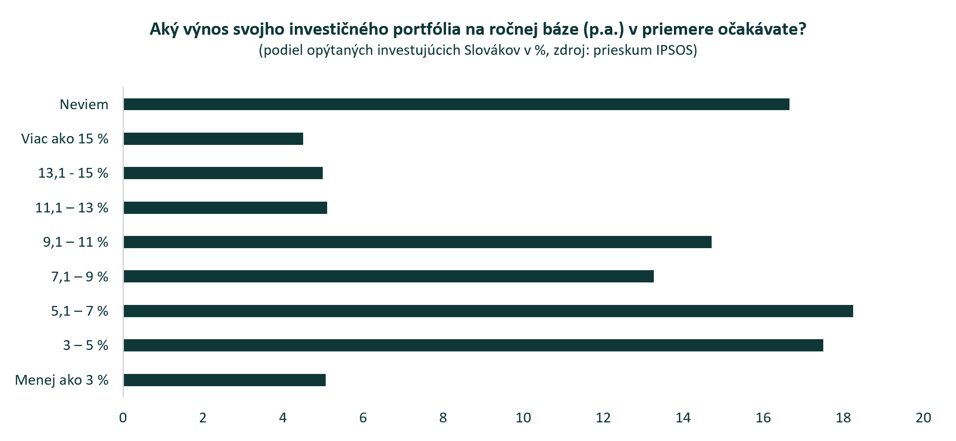 Inflácia valcuje úroky na vkladoch už desať rokov. Úspory pred infláciou môžeme ochrániť investovaním. Aké výnosy investori očakávajú?