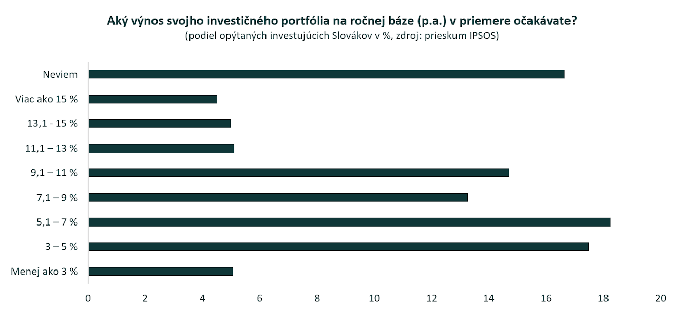 Inflácia valcuje úroky na vkladoch už desať rokov. Úspory pred infláciou môžeme ochrániť investovaním. Aké výnosy investori očakávajú?