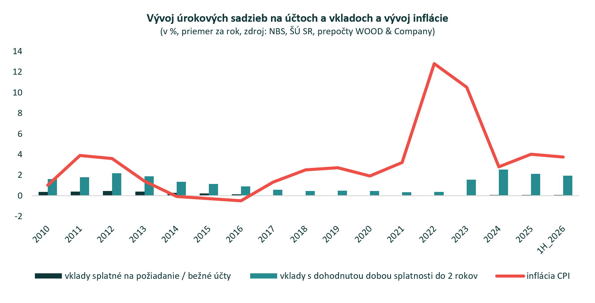 Inflácia valcuje úroky na vkladoch už desať rokov. Úspory pred infláciou môžeme ochrániť investovaním. Aké výnosy investori očakávajú?