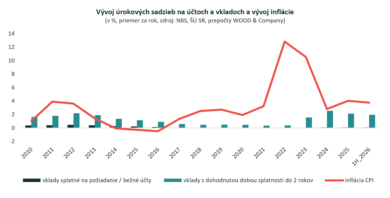 Inflácia valcuje úroky na vkladoch už desať rokov. Úspory pred infláciou môžeme ochrániť investovaním. Aké výnosy investori očakávajú?