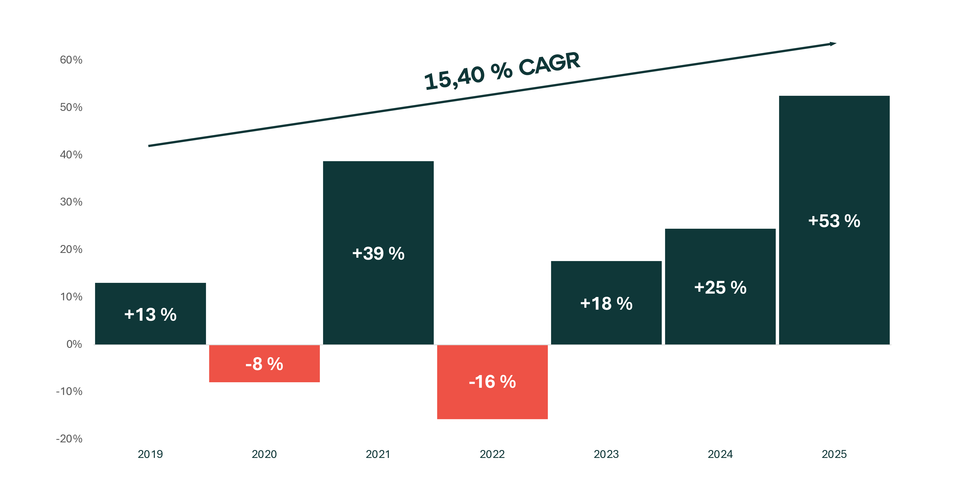 Performance of the Prague Stock Exchange from 2019 to 2025 excluding dividends