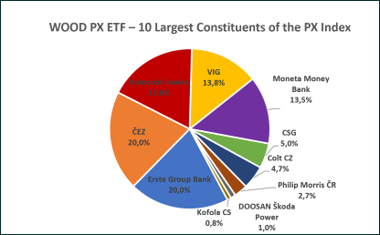 WOOD PX ETF Launches: Access the Prague Stock Exchange with a Single Investment from CZK 1,000