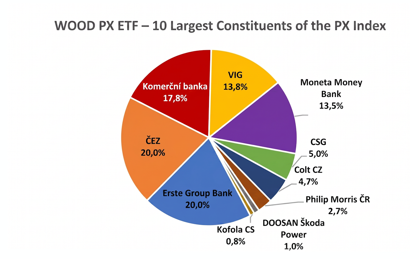 Vzniká WOOD PX ETF: Investujte do pražskej burzy jediným nákupom už od tisíc korún (40 EUR)