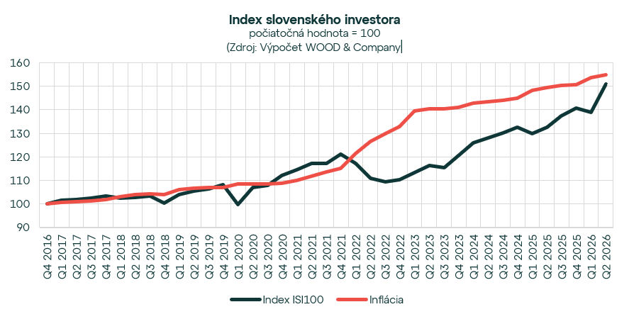 Index slovenského investora na novom maxime 151,0. Najvýnosnejšie sú akciové a realitné fondy