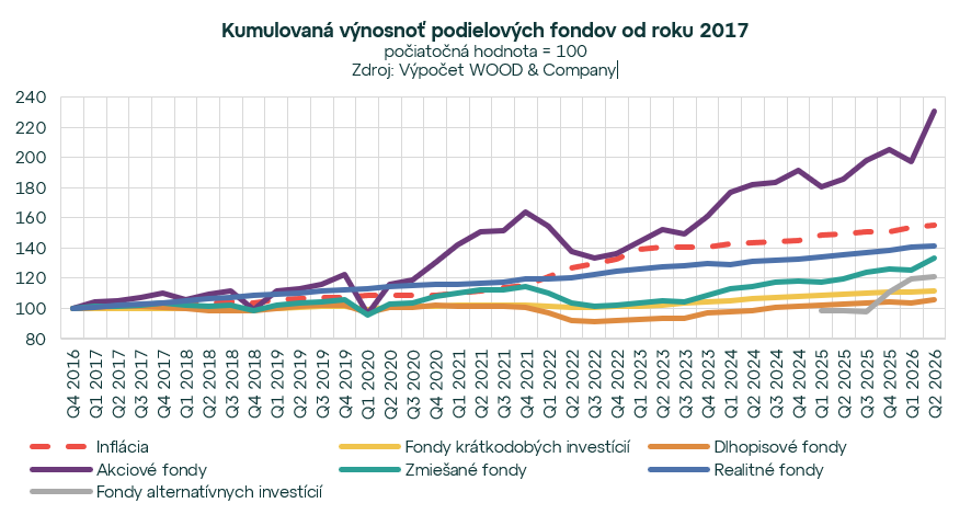 Index slovenského investora na novom maxime 151,0. Najvýnosnejšie sú akciové a realitné fondy