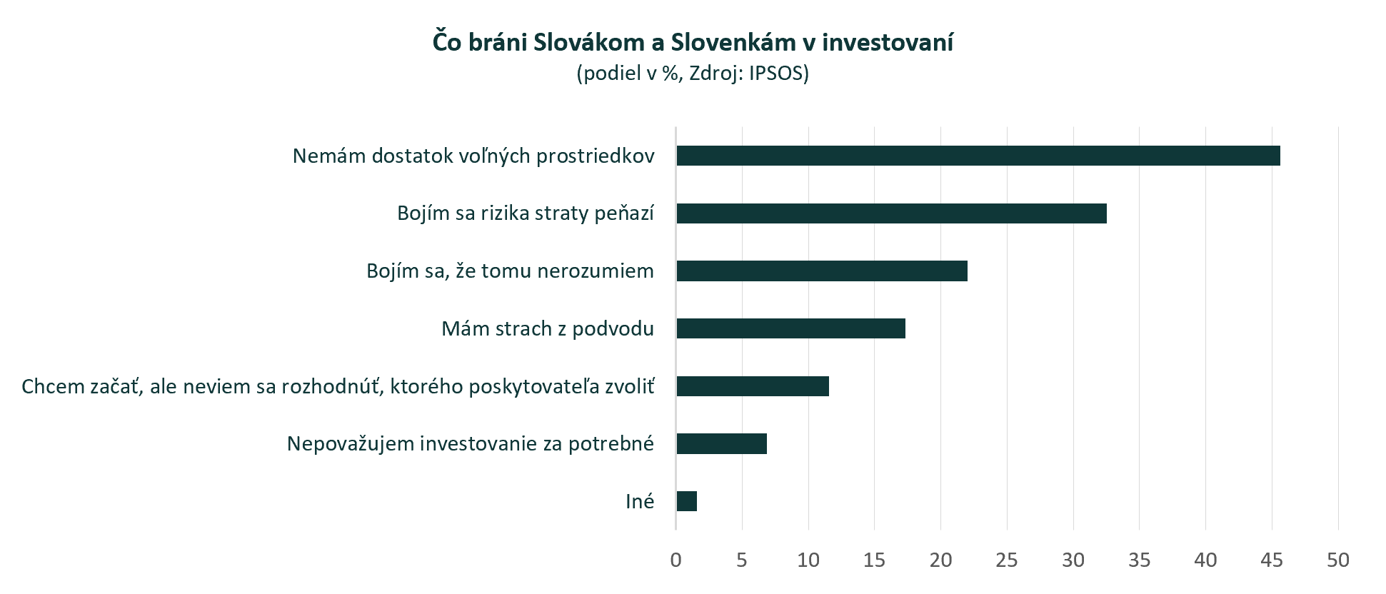 6 najčastejších bariér, prečo Slováci neinvestujú. Ako ich prekonať? 