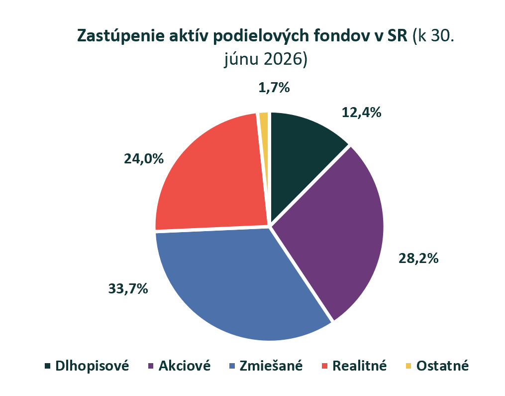 Realitné fondy s novým rekordom: Objem ich aktív vzrástol o takmer 14 % na 3,4 mld. eur