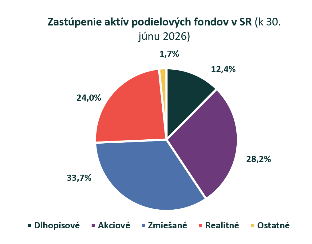 Realitné fondy s novým rekordom: Objem ich aktív vzrástol o takmer 14 % na 3,4 mld. eur