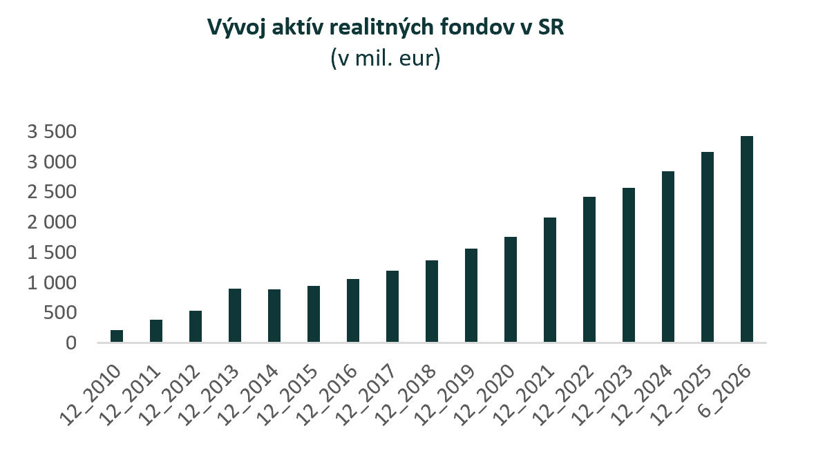 Realitné fondy s novým rekordom: Objem ich aktív vzrástol o takmer 14 % na 3,4 mld. eur