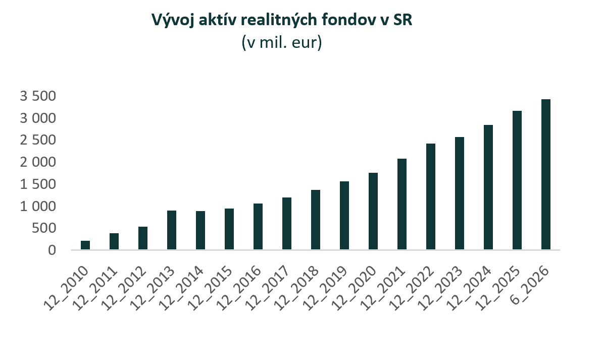 Realitné fondy s novým rekordom: Objem ich aktív vzrástol o takmer 14 % na 3,4 mld. eur