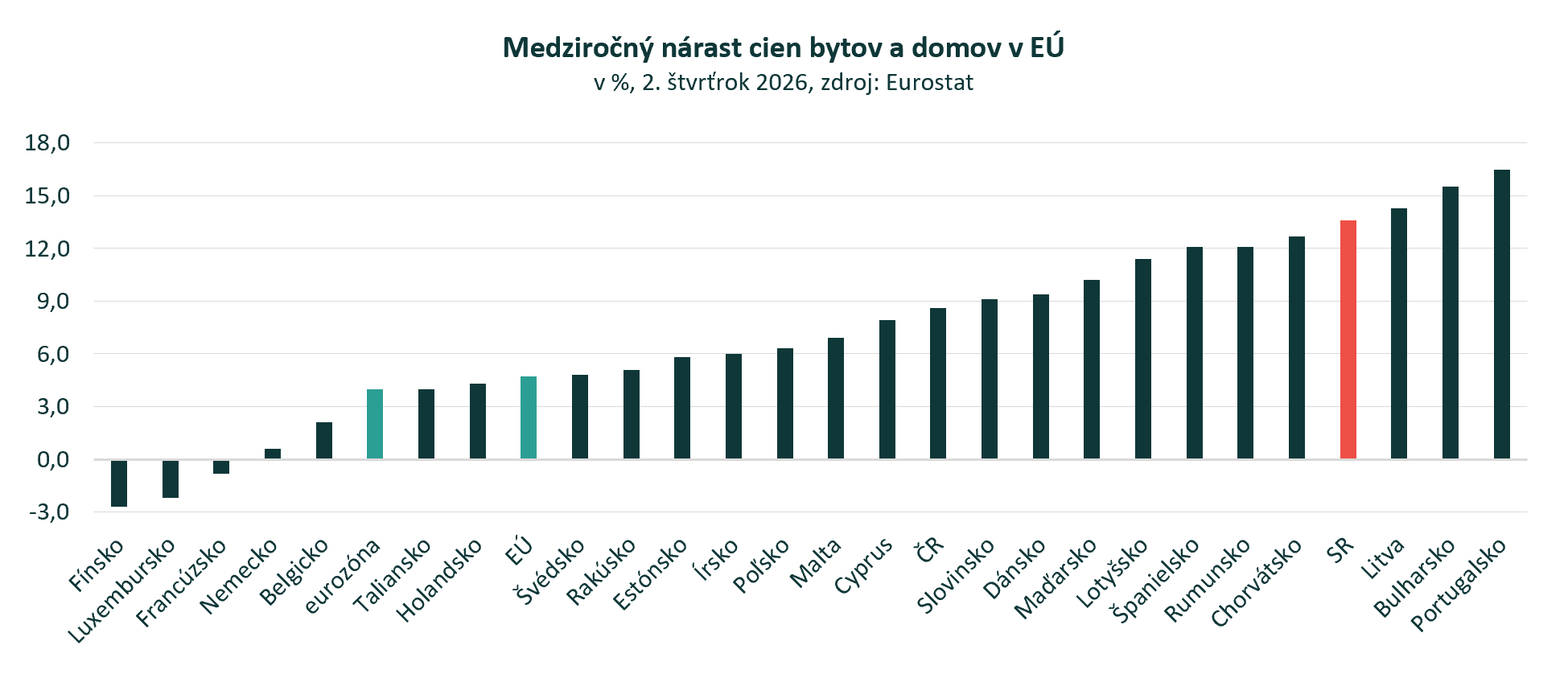 2. kvartál 2026: Slovensko so štvrtým najrýchlejším rastom cien bytov a domov v EÚ