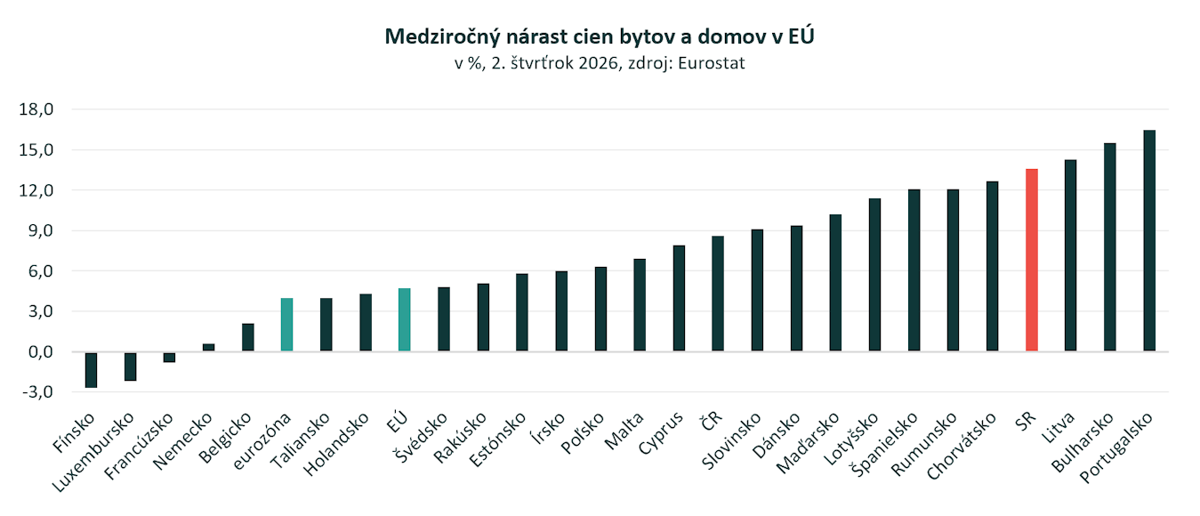 2. kvartál 2026: Slovensko so štvrtým najrýchlejším rastom cien bytov a domov v EÚ