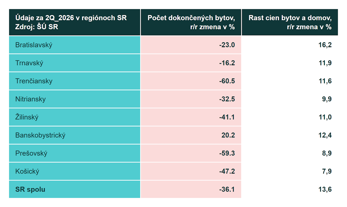 2. kvartál 2026: Slovensko so štvrtým najrýchlejším rastom cien bytov a domov v EÚ