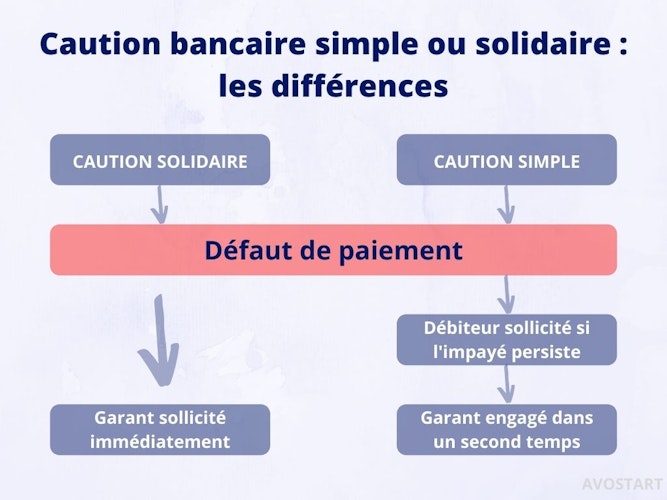 La caution solidaire est un acte par lequel une personne s'engage à payer une somme au cas où le débiteur l'aurait pas réglé. Explications !