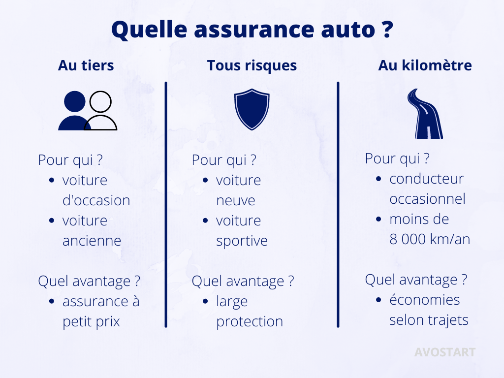 Chaque assurance auto présente des avantages, découvrez laquelle est faite pour vous.