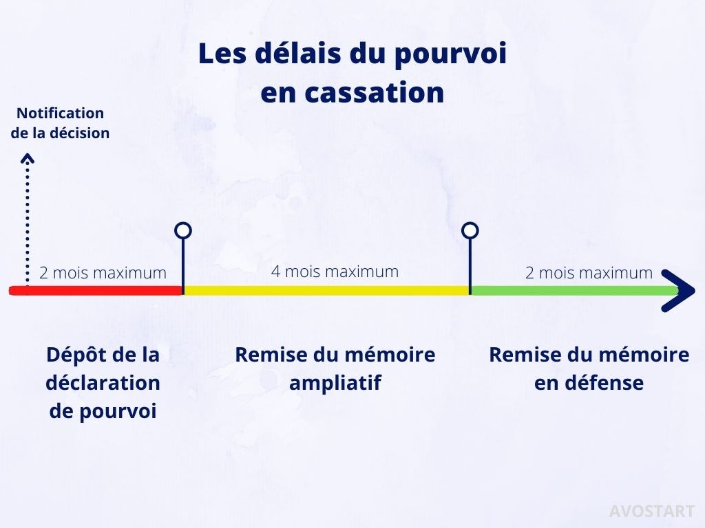 Les délais du pourvoi en cassation