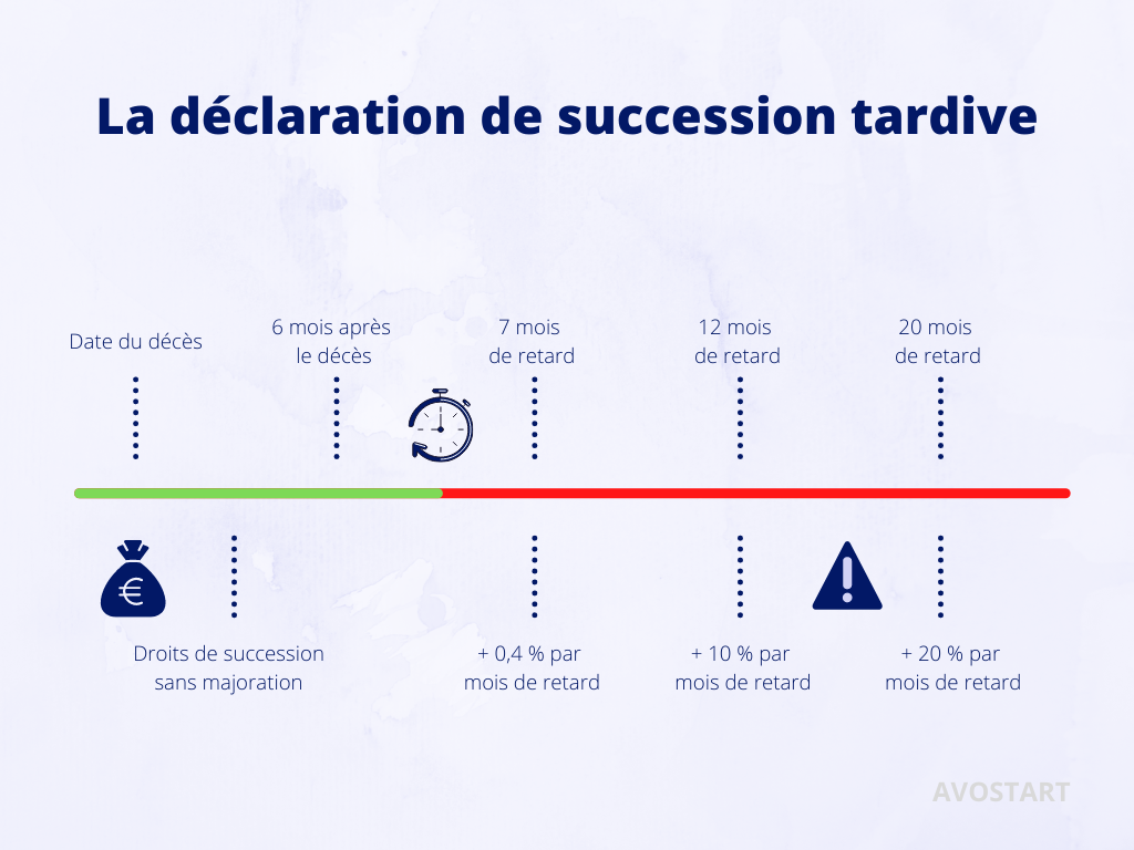 Lorsque vous déclarez avec du retard votre succession, alors vous allez devoir payer une majoration de vos frais de successions.