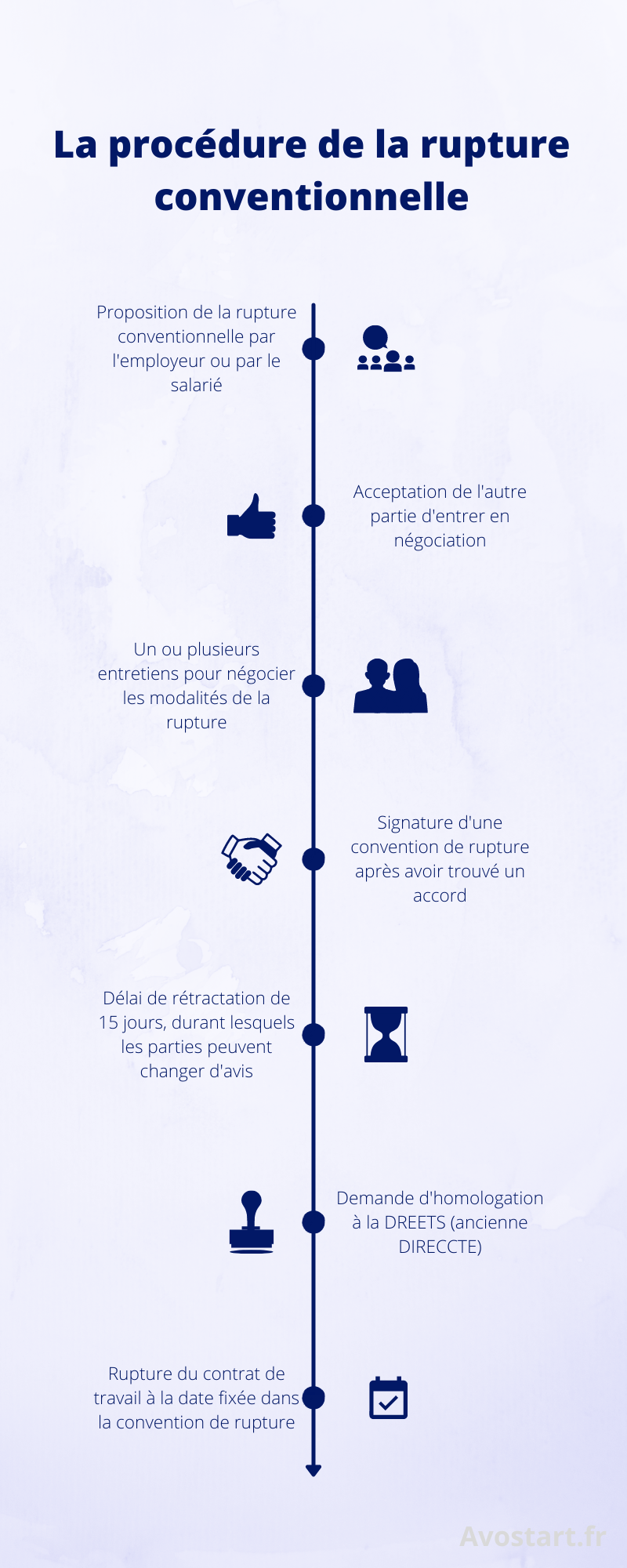 Lorsque vous souhaitez réaliser une rupture conventionnelle, vous devez suivre une procédure spécifique se composant de différentes étapes.