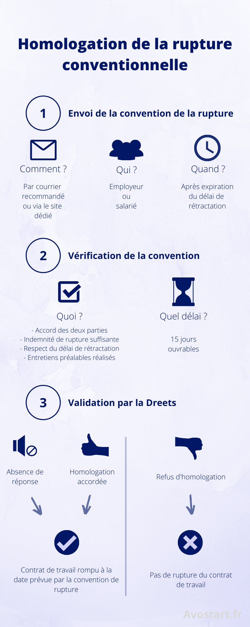 Une rupture conventionnelle doit être soumise à homologation par la Dreets, qui vérifie que les modalités prévues par la convention de rupture sont en accord avec le droit du travail.
