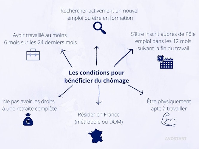 Les conditions pour toucher le chômage en France