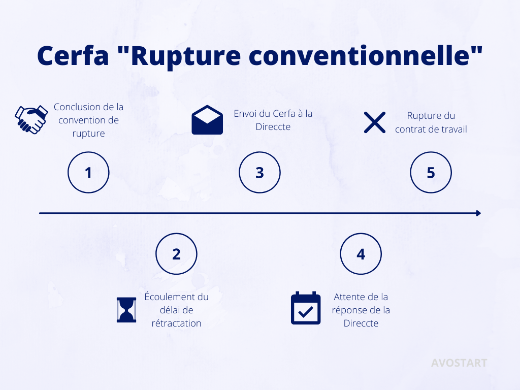 Dans le cadre d'une rupture conventionnelle, un formulaire Cerfa "Rupture conventionnelle" doit en principe être envoyé à la direccte, qui se charge de l'homologuer, faute de quoi le contrat de travail ne peut pas être rompu.