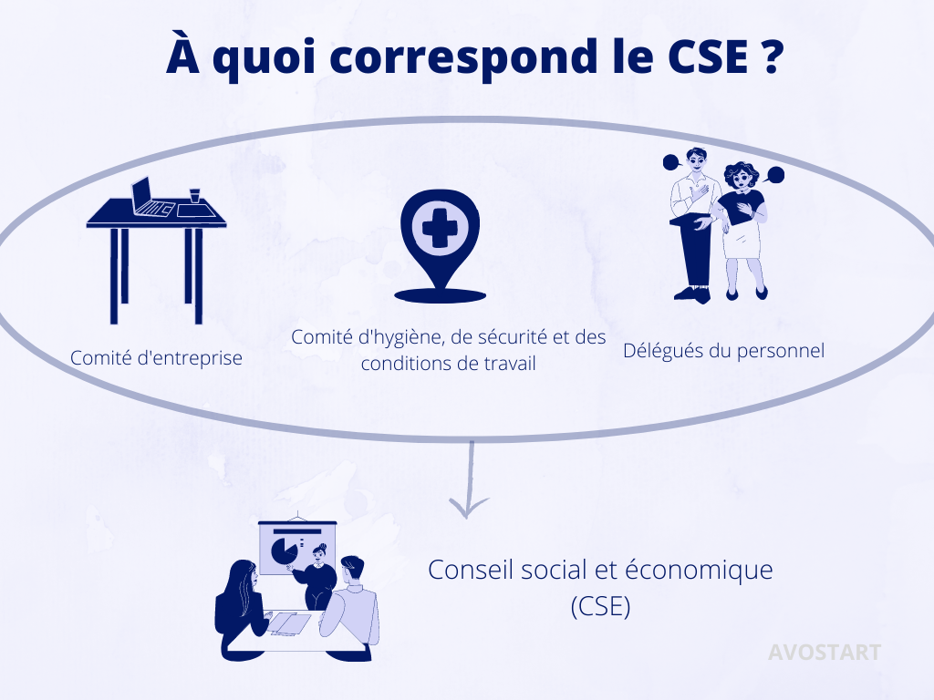 Le comité social et économique (CSE) est une instance de représentation du personnel au sein d'une entreprise.