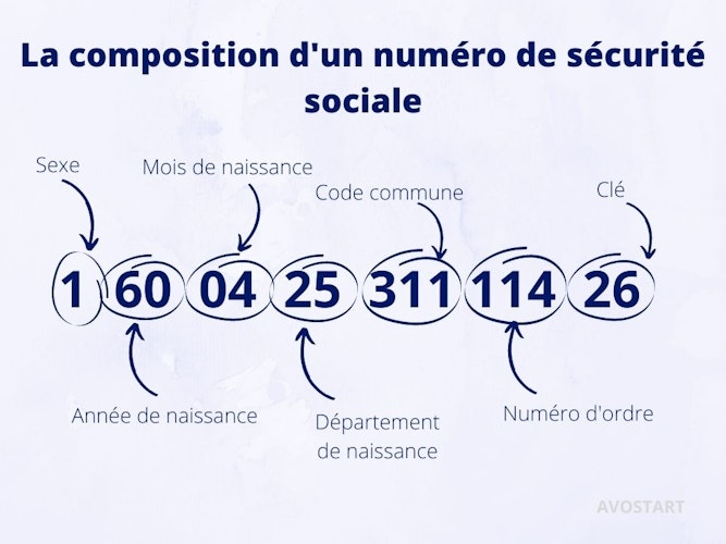 Quelle Est La Signification De Votre Num ro De S curit Sociale FUISMA Quelle Est La Signification De Votre Num ro De S curit Sociale FUISMA