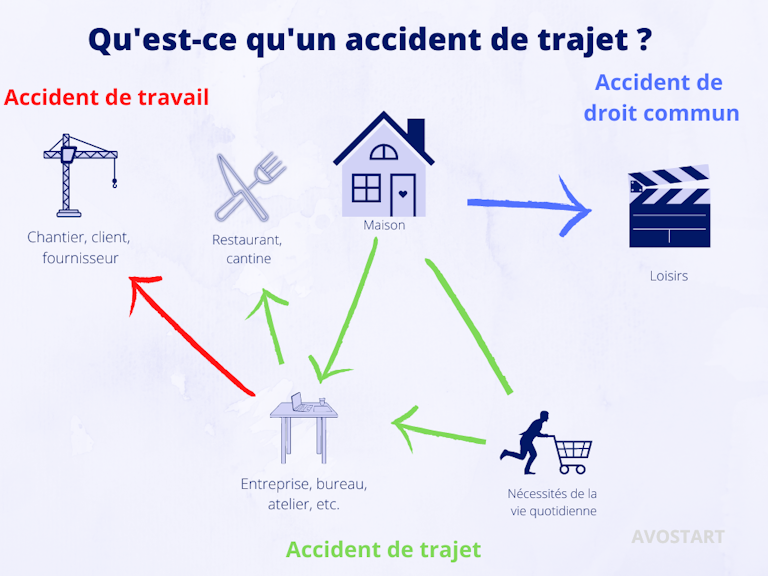 Qu'estce qu'un accident de trajet ? Ekie