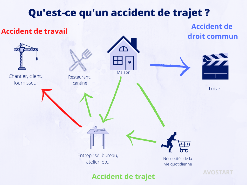 La nature de l'accident (de travail, de trajet, ou de droit commun) détermine quelle sera votre régime d'indemnisation.