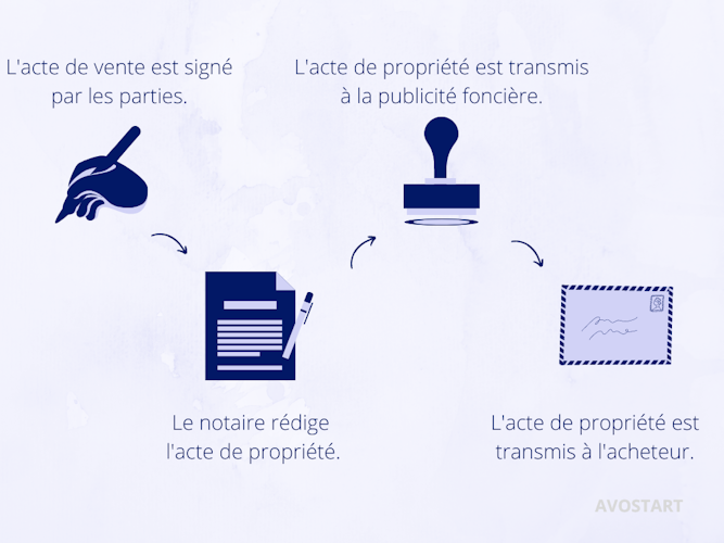 Qu'est-ce qu'un acte de propriété ? - Ekie