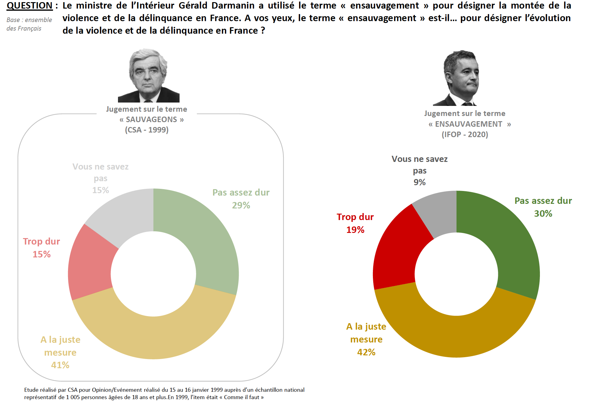 Les Français, la montée de l’insécurité et “l’ensauvagement” de la société : mythe ou réalité ?