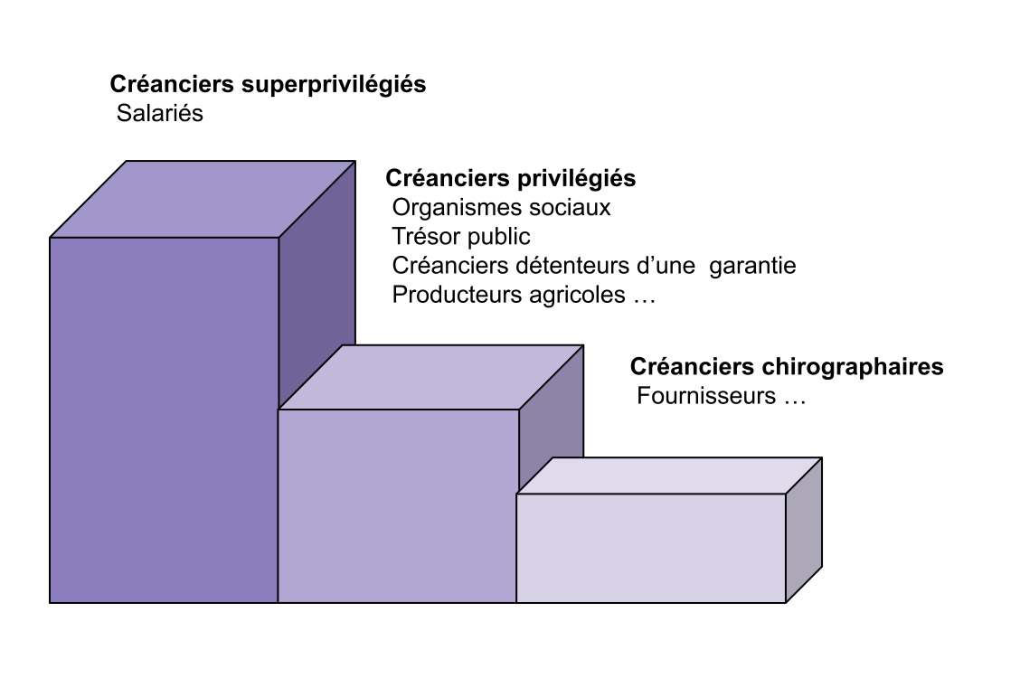 Créancier chirographaire ce que vous devez savoir Ekie