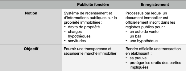 Comment fonctionne la publicité foncière ? - Ekie