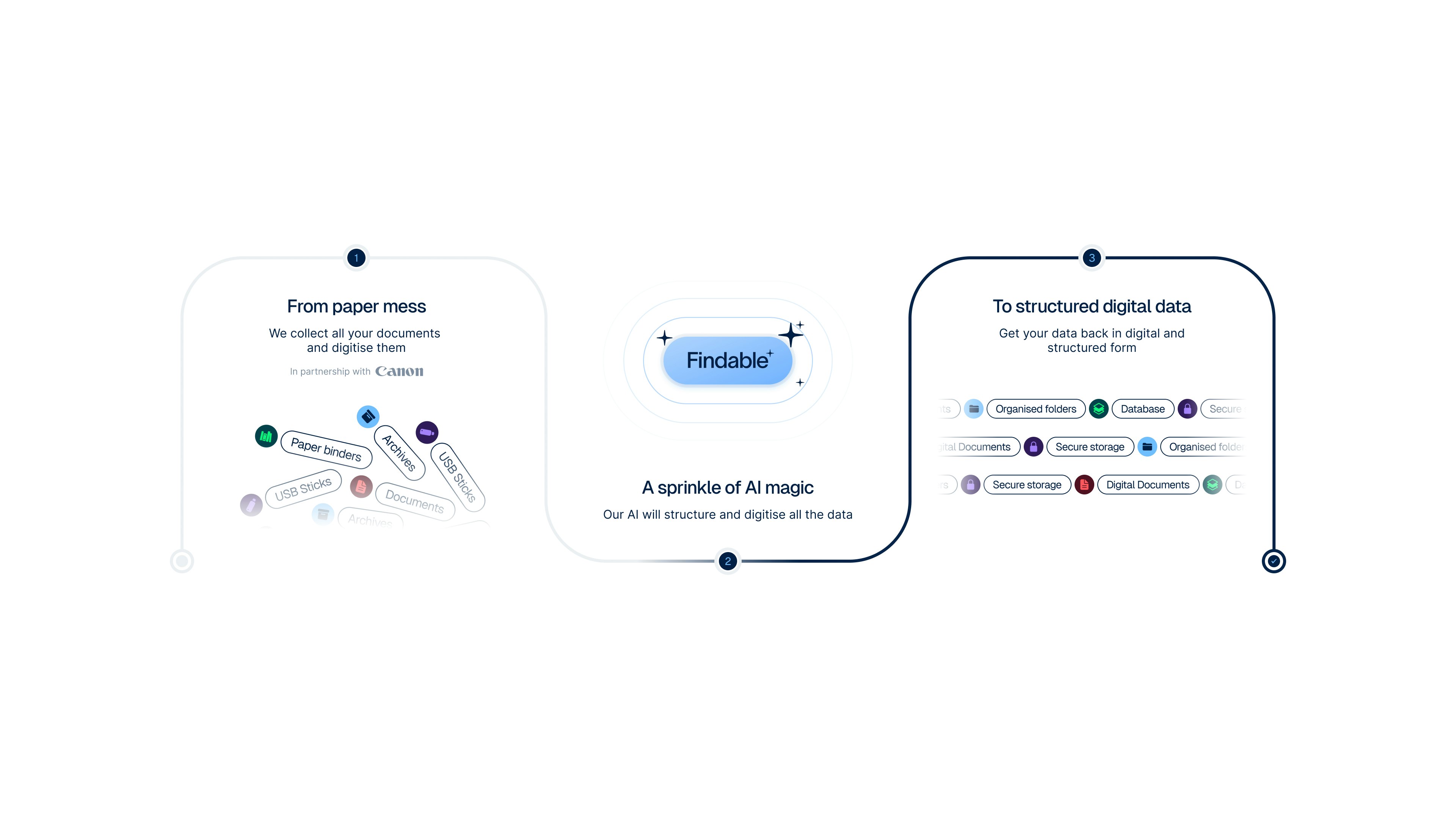 Findable case study — Signifly