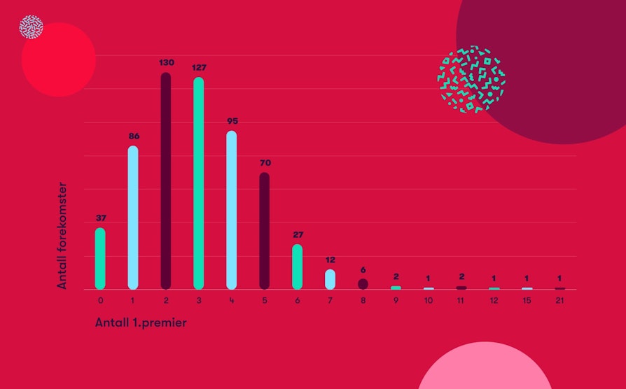 Hvor mange ganger har vi fått X antall førstepremier i Lotto i perioden janujar 2008 - mai 2019