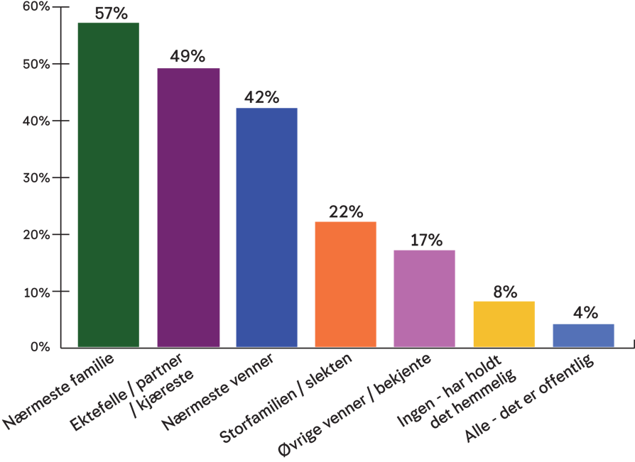 Graf til Millionærundersøkelsen 2025. Viser hvem millionærene har gitt penger til. Nærmeste familie og ektefelle/partner/kjæreste er de to øverste her.