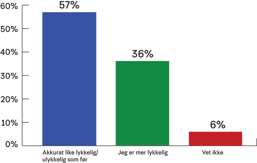 Grafikk til bruk i Millionærundersøkelsen 2025. "Er du mer eller mindre lykkelig nå enn før du vant"? 57 % svarer at de er akkurat like lykkelig/ulykkelig som før. 36 prosent svarer at de er mer lykkelig. Seks prosent svarer "vet ikke".