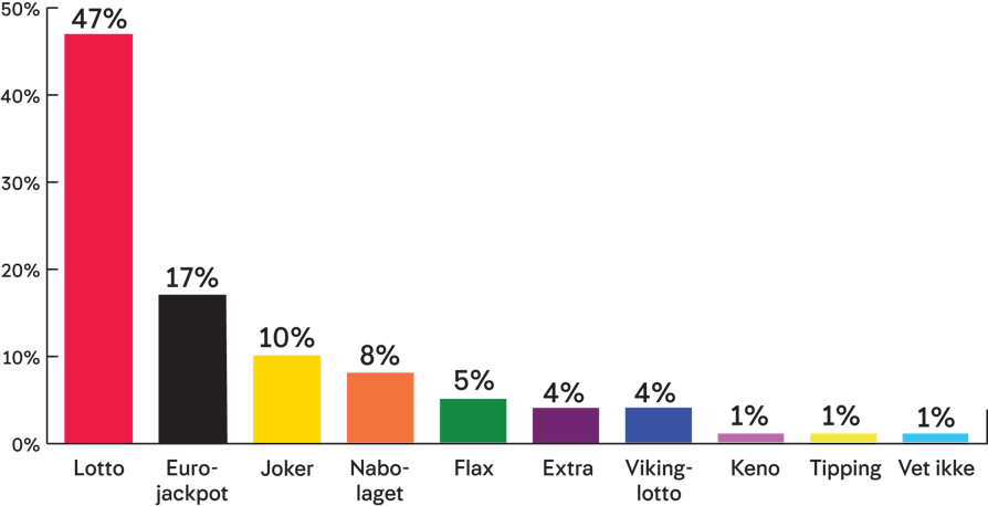 Grafikk til bruk i Millionærundersøkelsen 2025. Her ser vi hva slags spill vinnerne vant i. På topp er Lotto med 47 prosent, fulgt av Eurojackpot (17 %), Joker (10 %), Nabolaget (5 %), Flax (5 %), Extra (4 %), Vikinglotto (4 %), Keno (1 %), Tipping (1 %).