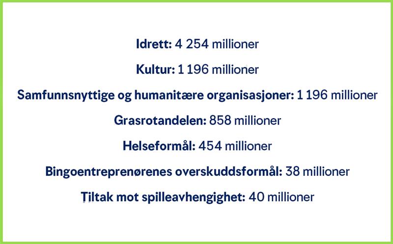 Idrett: 4 254 millioner Kultur: 1 196 millioner Samfunnsnyttige og humanitære organisasjoner: 1 196 millioner Grasrotandelen: 858 millioner Helseformål: 454 millioner Bingoentreprenørenes overskuddsformål: 38 millioner Tiltak mot spilleavhengighet: 40 millioner