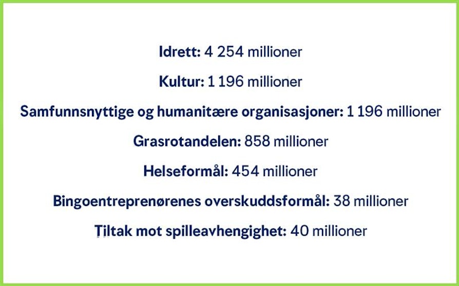Idrett: 4 254 millioner Kultur: 1 196 millioner Samfunnsnyttige og humanitære organisasjoner: 1 196 millioner Grasrotandelen: 858 millioner Helseformål: 454 millioner Bingoentreprenørenes overskuddsformål: 38 millioner Tiltak mot spilleavhengighet: 40 millioner