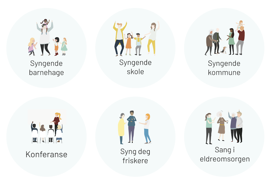 En infografik som viser at dette er satsningsområdene: Syngende barnehage, syngende skole, syngende kommune, konferande, syng deg friskere og sang i eldreomsorgen.