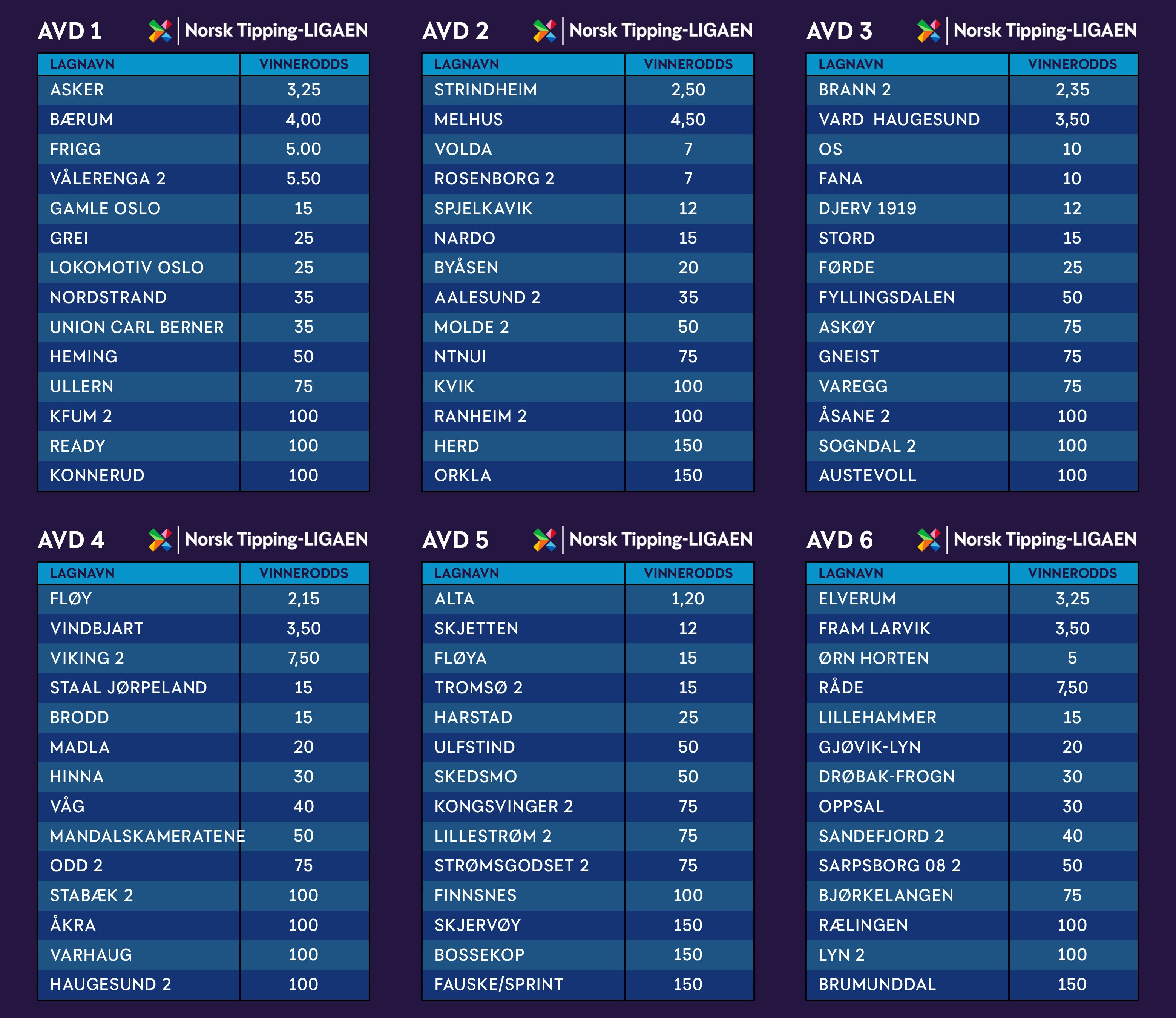 NORSK TIPPING-LIGAEN 2026: Slik ser avdelingene ut.