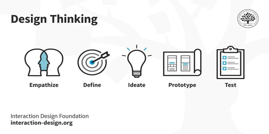 Stages of design thinking process
