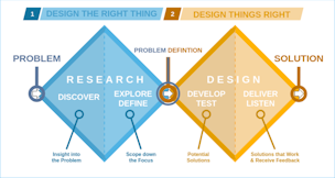 Design Thinking with Double Diamond